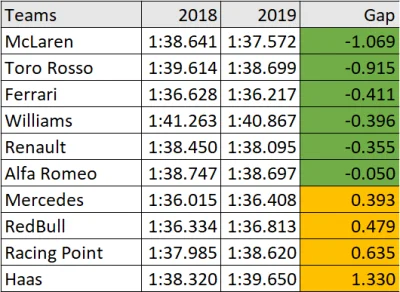 madox - #Porównanie czasów kwalifikacji GP Singapur
2018 z 2019
#f1 #kalkazreddita