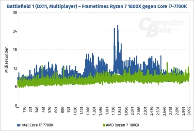 corinarh - Jedyna gra w ktorej i7 7700k sobie gorzej radzi to BF1 na dx11. Ale za to ...