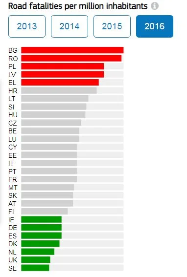 pogop - > ilość wypadków smiertelnych na milion mieszkańców

@palecbiskupa: masz tr...