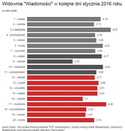 6c6f67696e - Dobra zmiana! Wzrost oglądalności i jakości w TVP

Artykuł z frondy.pl...