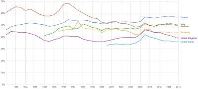 Raf_Alinski - Wydatki państwa w relacji do PKB