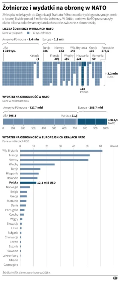 Pokretny - "Fajny" jest ten wykres Polska wydaje na obronność dwa razy więcej niż Bel...