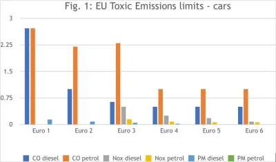 p.....w - @Neurotok nowoczesne diesle maja problem ze spełnieniem norm euro6 (byc moz...