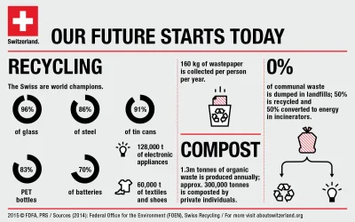 glinaa - @Tonopah: W Szwajcarii od 2000r. obowiazuje zakaz prowadzenia wysypisk. Stop...