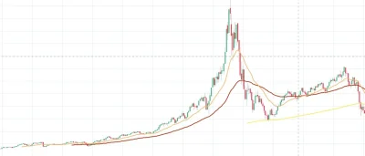 RubberDiq - No to koniec. Bańka pękła.
A nie, zaraz. To wykres NASDAQ 1985-2003...
...