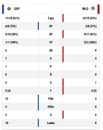 cultofluna - #plk
#koszykowka 

Anwil 9/11 za 3... w pierwszej kwarcie :D