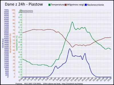 pogodabot - Podsumowanie pogody w Piastowie z 11 września 2015:
Temperatura: średnia:...