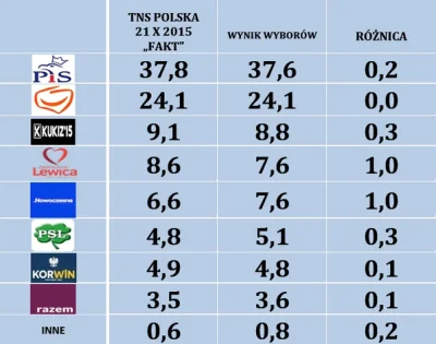 adi2131 - Sondaż TNS Polska 4 - 9 grudnia:
42 PIS
17 PO
12 Kukiz
10 Nowoczesna
4...