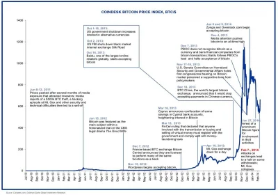 MysGG - Trochę z historii BTC na ostudzenie spekulantów. 
Ciekawe, że dynamika wykre...