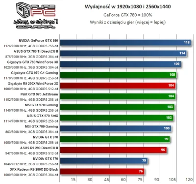 A.....h - #pc #pcmasterrace

Skoro Radeon R9 290X ma porównywalne osiągi do GeForce G...