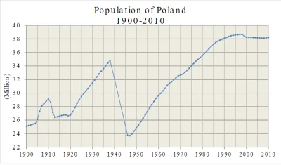 cotamnaswiecie - @cotamnaswiecie: A tu wykres demografii nieszczęsnej Polski. Ludzie,...