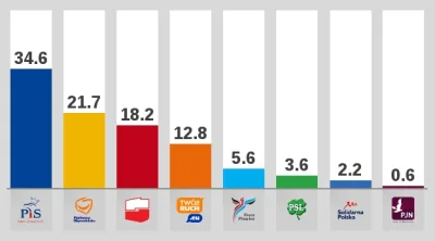 franekfm - #knp #krul #jkm #korwin

5,6% - po raz kolejny powyżej progu