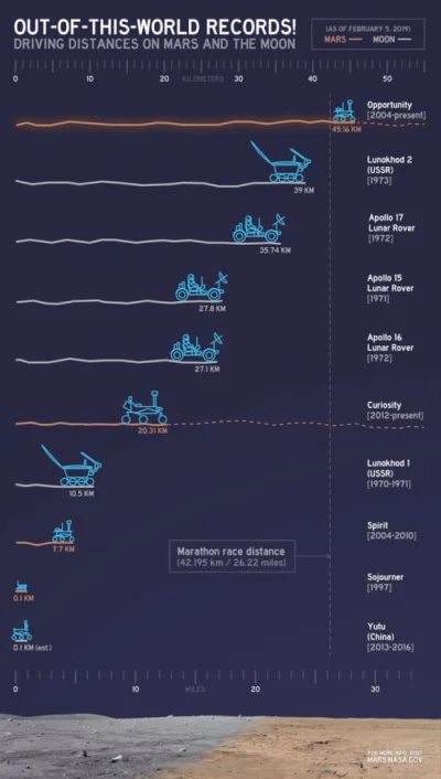 woland666 - Porównanie odległości pokonanych na Marsie i Księżycu przez różne pojazdy...