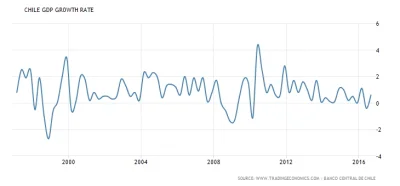 t.....n - @oczkers: no nie wie skad to wziąłeś ale wzrost pKb w Chile wygląda inaczej