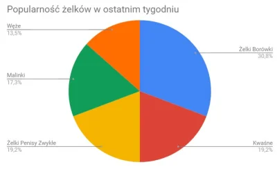 ecco - Żelkowe Trendy XD Czyli ranking popularności oparty o dane ze sklepu.
Może wy...