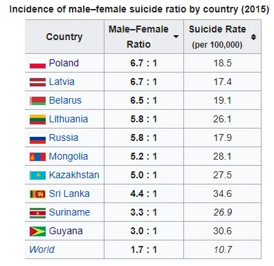 oldspiceedit - Polska ma najwiekszy na swiecie odsetek samobojcow plci meskiej 6,7 ra...