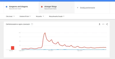mroz3 - myślałem, że będzie większa korelacja

#strangerthings #dnd #dungeonsanddra...