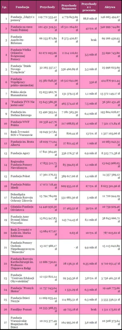 pesymista53 - Fundacja Jurka Owsiaka zebrała 8 MLN ZŁ Spadnie na ostatnie miejsce w r...