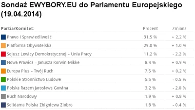 franekfm - #polityka #sondaz #ewybory #ewyboryeu

#pis #po #platformaobywatelska #sld...