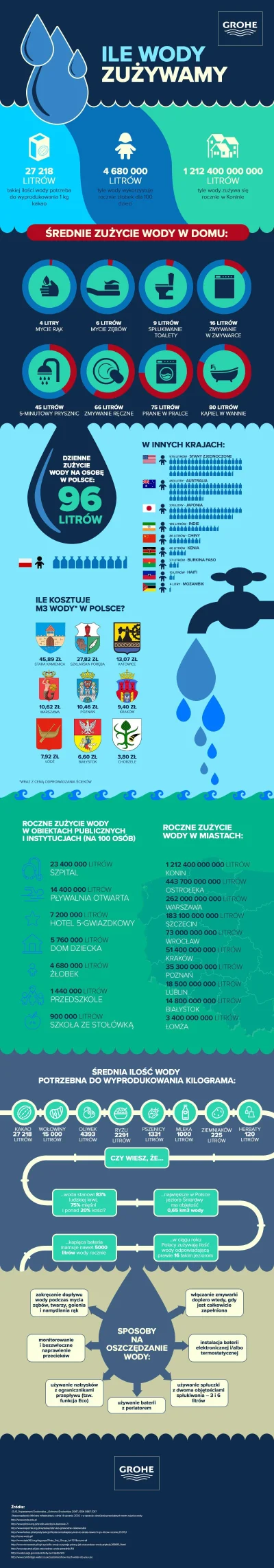 infograf - Ciekawa infografika o zużyciu wody, chociaż dane są lekko przerażające ( ͡...