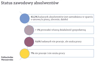 tomasztomasz1234 - Wśród absolwentów Politechniki Warszawskiej jest jakieś 2 razy wię...