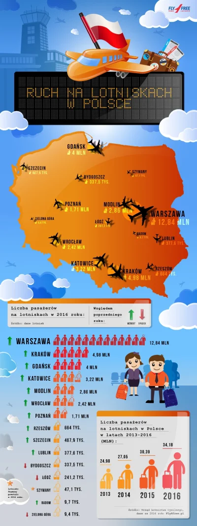 R2D2zSosnowca - Nie wiem czy #bylo 
Ruch na lotniskach w Polsce #lotnictwo #infografi...