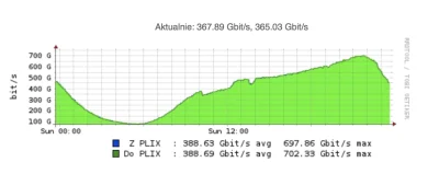 AleBrew - Dziś w PLIX przekroczono 700G :) 
#plix #siecikomputerowe