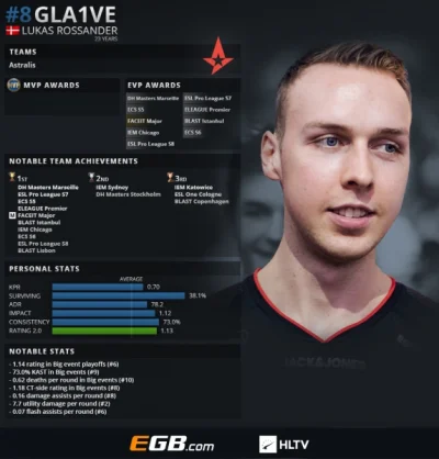 GeneralX - Gla1ve na miejscu 8. Całe Astralis wysoko będzie.
https://www.hltv.org/ne...