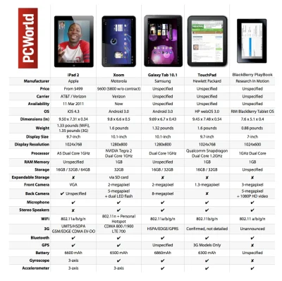 chato - Uaktualnione (o #ipad'a 2) zestawienie #tablet'ów roku 2011