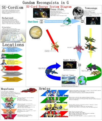 80sLove - Diagram pozwalający zrozumieć cele i zależności frakcji w anime Gundam Reco...