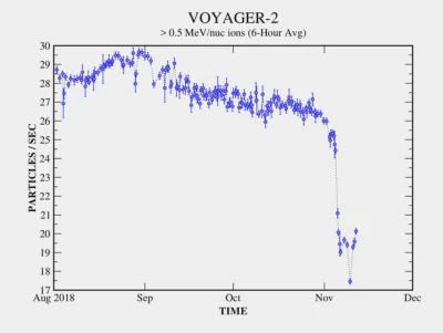 future21 - @inver: Coś Ci się pomyliło z Voyagerem 1 ;)