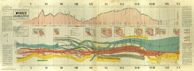 llllllllllllllllllllllllO - Wykres dziejów ojczystych na przestrzeni lat 900-1923. Gr...