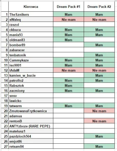 TheSznikers - Podajcie proszę info kto co ma. Ile wiedziałem to wypełniłem w tabeli:
...