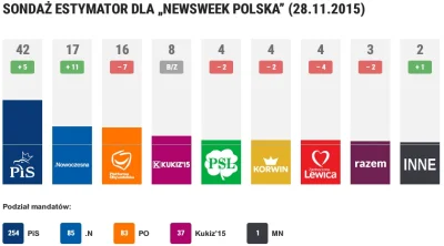 razor535 - http://ewybory.eu/sondaz-estymator-dla-newsweek-polska-28-11-2015/

XDDD...