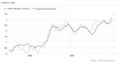 piotrass007 - @dobrzecisiewydaje: Porównanie inflacji Czech i Polski. Regionalnie wyg...