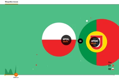 barteqck - Godzina 09:40 - mamy sporo do nadrobienia, Portugalia z wynikiem 60,4%