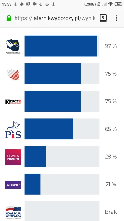 H.....s - @sorek Nie wiedziałem że jesteś lewakiem. Mi zabrakło 4.76% do 100%