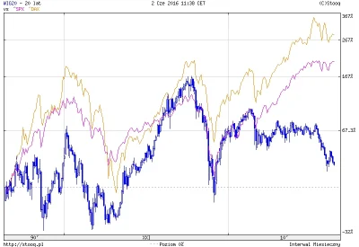 uzamkniete - Teraz porównanie WIG20 z S&P500 (kolor różowy) oraz DAX (kolor żółty). G...