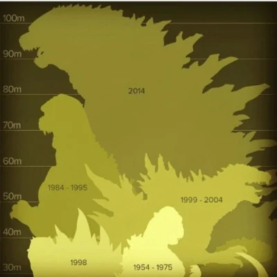mikaliq - Grafika przedstawiająca jak Godzilla zmieniała się z kolejnymi filmami.

...
