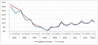 darosoldier - @typ711: Nie jestem zwolennikiem PIS-u ale po 2005 o pracę było łatwiej...