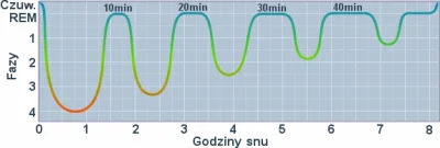 Werify - @happier: To czy jesteś wyspany czy nie, zależy w dużej mierze od tego w jak...