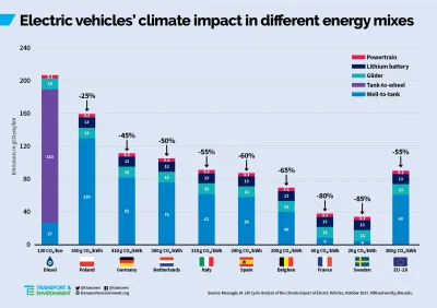 PoczmistrzzTczewa - Even electric cars powered by the dirtiest electricity emit fewer...