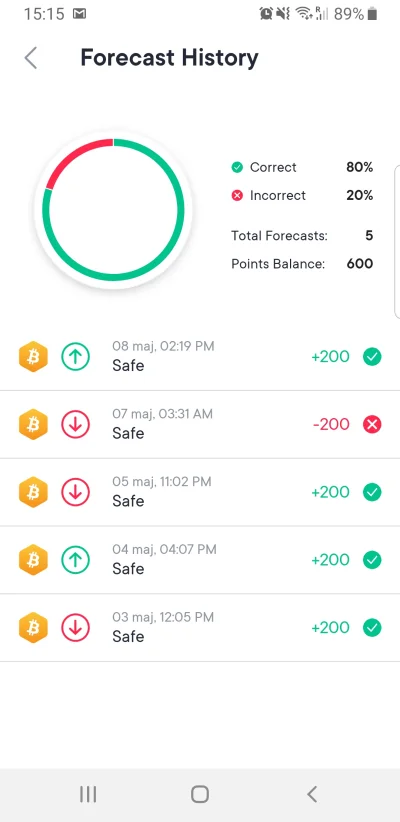 a.....E - BTC jest niesamowitym shitem xd.

Bawię się w appce SwissBorg w predykcje...