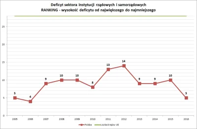 P.....l - Niższy deficyt zawsze cieszy. Jak się patrzy na deficyt Polski "poziomo", c...