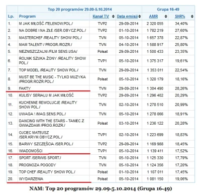 f.....k - Często mówicie, że TVN już prawie nikt nie ogląda, że "Fakty" oglądają tylk...