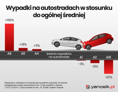 szkorbutny - https://www.wykop.pl/link/5262889/autostrady-wiemy-gdzie-wypadkow-jest-n...