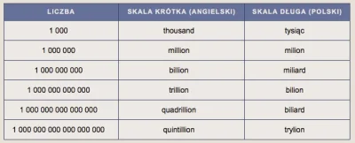 Olom - @khumin: to raczej kwestia używania angielskich nazw bilion (ang) = miliard (p...