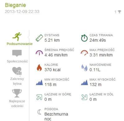 dzaps - 8652,67 - 5,21 = 8647,46

#biegajzwykopem #biegowypoludnik #sztafeta