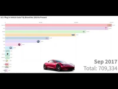 anon-anon - Sprzedaż samochodów elektrycznych w USA, 2010-2019 kumulatywnie.
https:/...