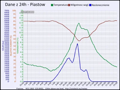 pogodabot - Podsumowanie pogody w Piastowie z 27 października 2014:

Temperatura: śre...